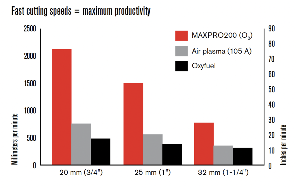 maxpro200 cut speed chart
