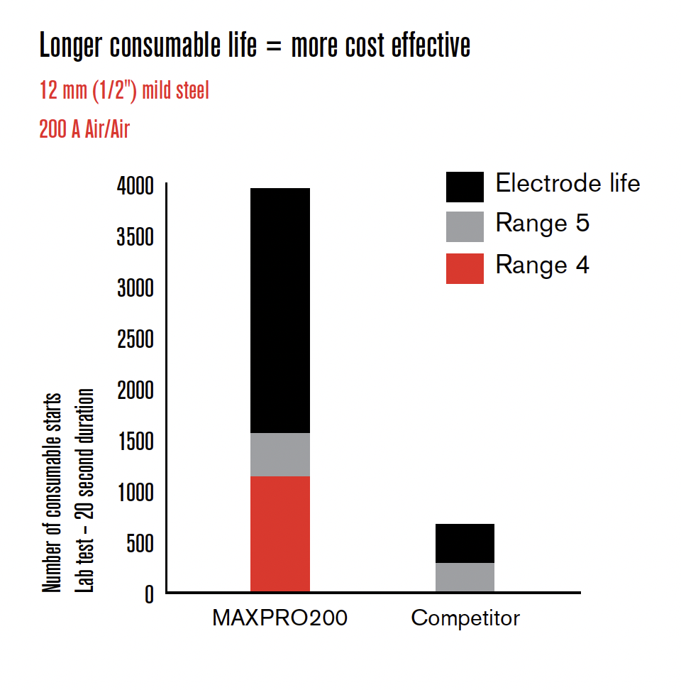 maxpro200 operating cost