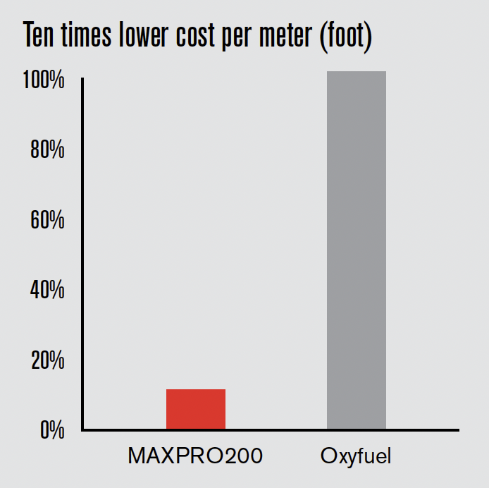 maxpro200 vs oxy