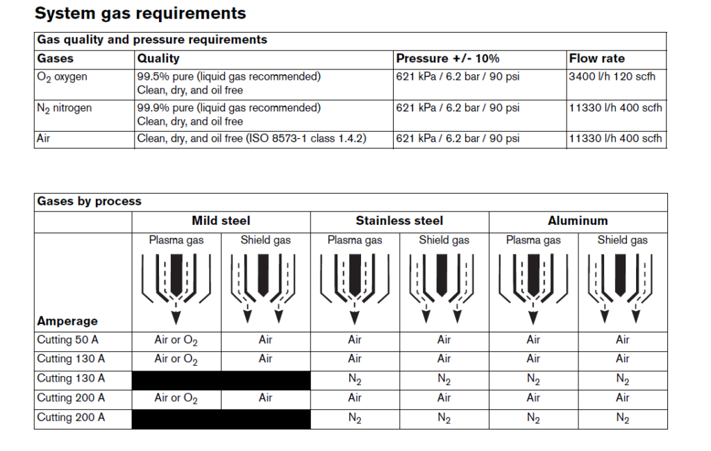 mp200 air/gas Supply Requirements